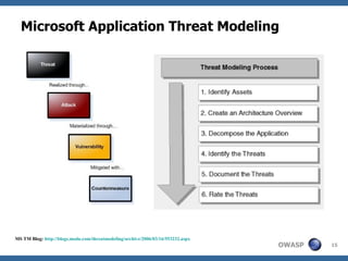 Microsoft Application Threat Modeling MS TM Blog:  http://blogs.msdn.com/threatmodeling/archive/2006/03/16/553232.aspx 