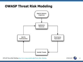 OWASP Threat Risk Modeling OWASP Threat Risk Modeling  http://www.owasp.org/index.php/Threat_Risk_Modeling 