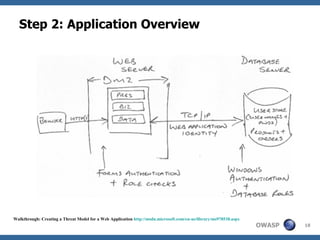 Step 2: Application Overview Walkthrough: Creating a Threat Model for a Web Application  http://msdn.microsoft.com/en-us/library/ms978538.aspx 