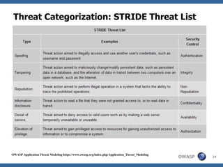 Threat Categorization: STRIDE Threat List OWASP Application Threat Modeling https://www.owasp.org/index.php/Application_Threat_Modeling 