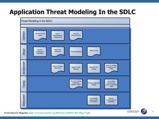 Application Threat Modeling In the SDLC From Insecure Magazine,  http://www.net-security.org/dl/insecure/INSECURE-Mag-17.pdf 