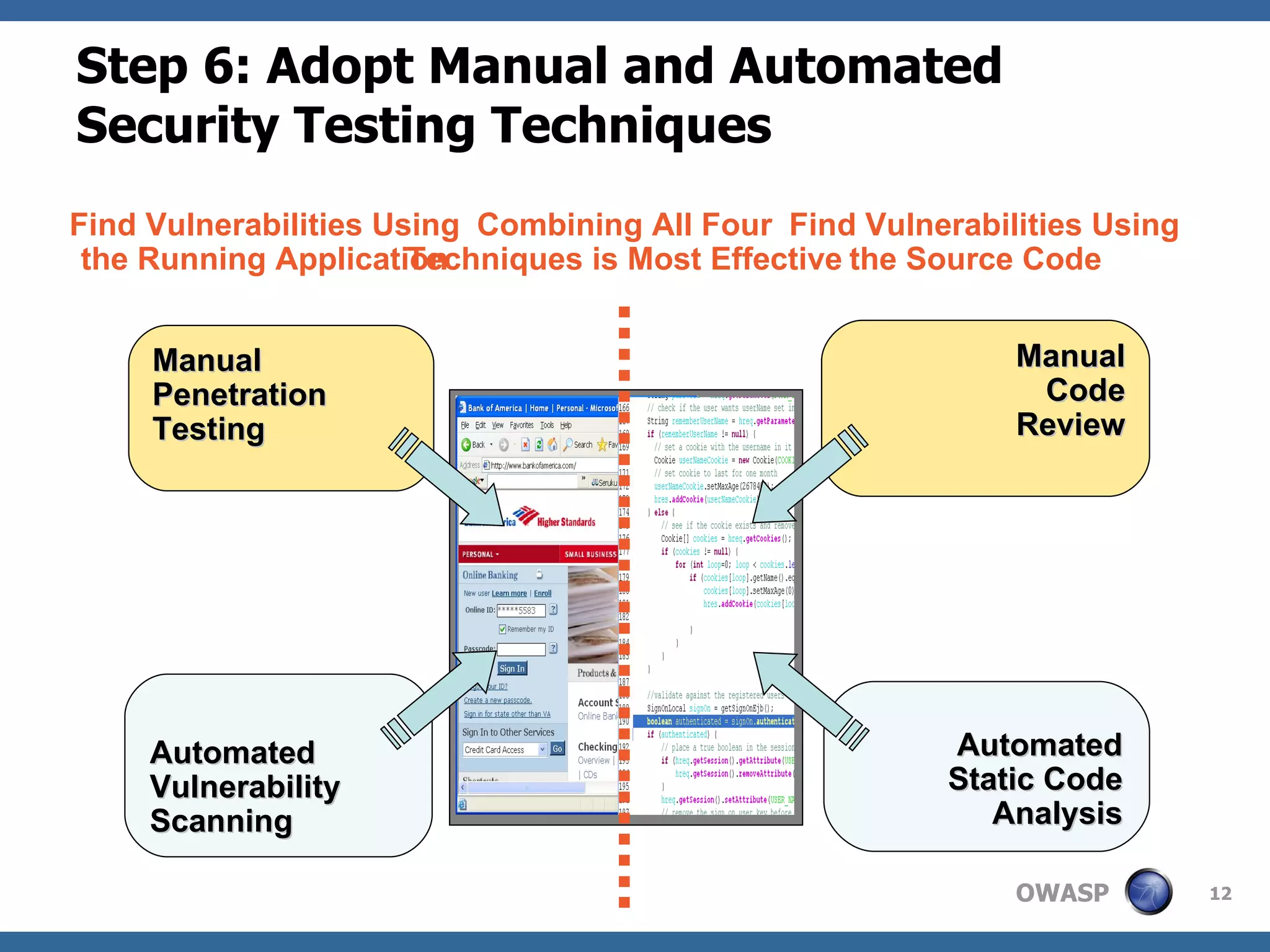 Step 6: Adopt Manual and Automated Security Testing Techniques Find Vulnerabilities Using the Running Application Find Vulnerabilities Using the Source Code  Automated Vulnerability Scanning Automated Static Code Analysis Manual Penetration Testing Manual Code Review Combining All Four Techniques is Most Effective 