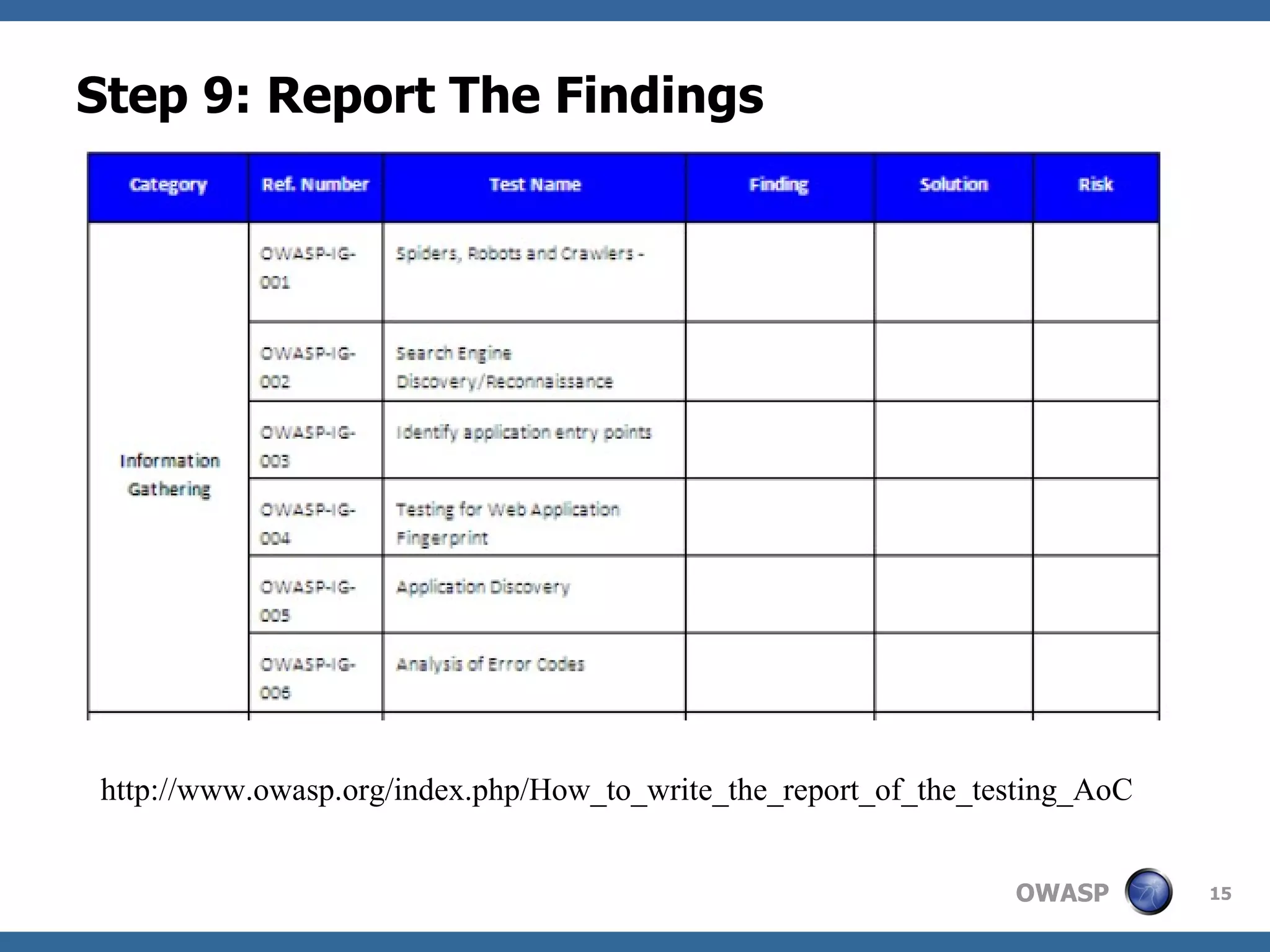 Step 9: Report The Findings http://www.owasp.org/index.php/How_to_write_the_report_of_the_testing_AoC 
