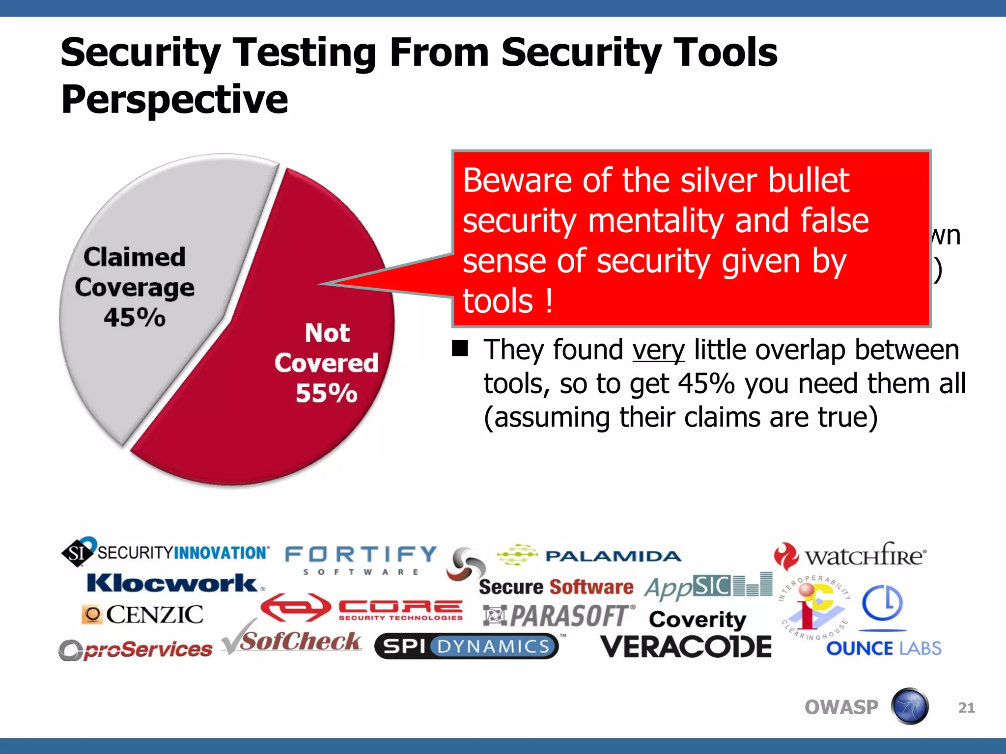 Security Testing From Security Tools Perspective MITRE found that all application security tool vendors’  claims  put together cover only 45% of the known vulnerability types (over 600 in CWE) They found  very  little overlap between tools, so to get 45% you need them all (assuming their claims are true) Beware of the silver bullet security mentality and false sense of security given by tools ! 