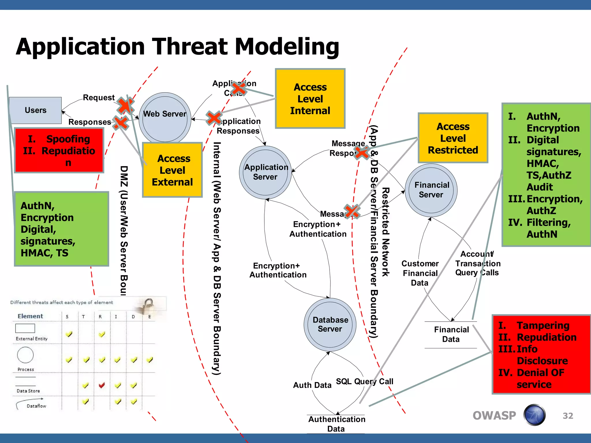 Application Threat Modeling Access Level External Access Level Internal Access Level Restricted Spoofing Repudiation Tampering Repudiation Info Disclosure Denial OF service AuthN, Encryption Digital, signatures, HMAC, TS AuthN, Encryption Digital signatures, HMAC, TS,AuthZ Audit Encryption, AuthZ Filtering, AuthN 