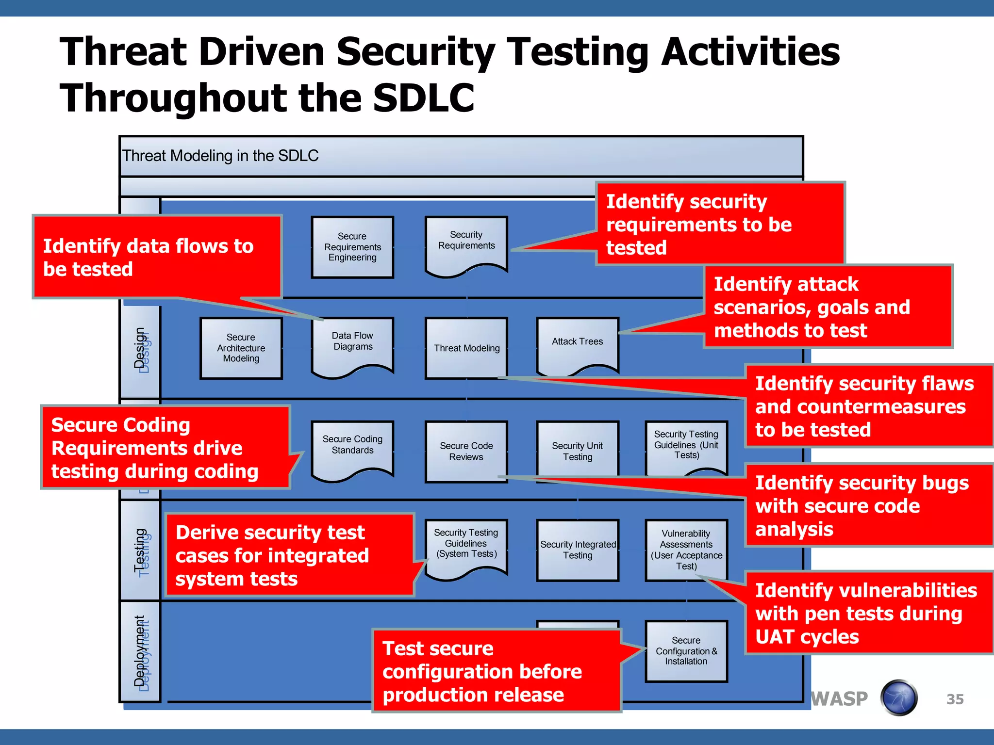Threat Driven Security Testing Activities Throughout the SDLC Identify security requirements to be tested  Identify security flaws and countermeasures to be tested Identify data flows to be tested Identify attack scenarios, goals and methods to test  Derive security test cases for integrated system tests Secure Coding Requirements drive testing during coding Identify security bugs with secure code analysis Identify vulnerabilities  with pen tests during UAT cycles Test secure configuration before production release 
