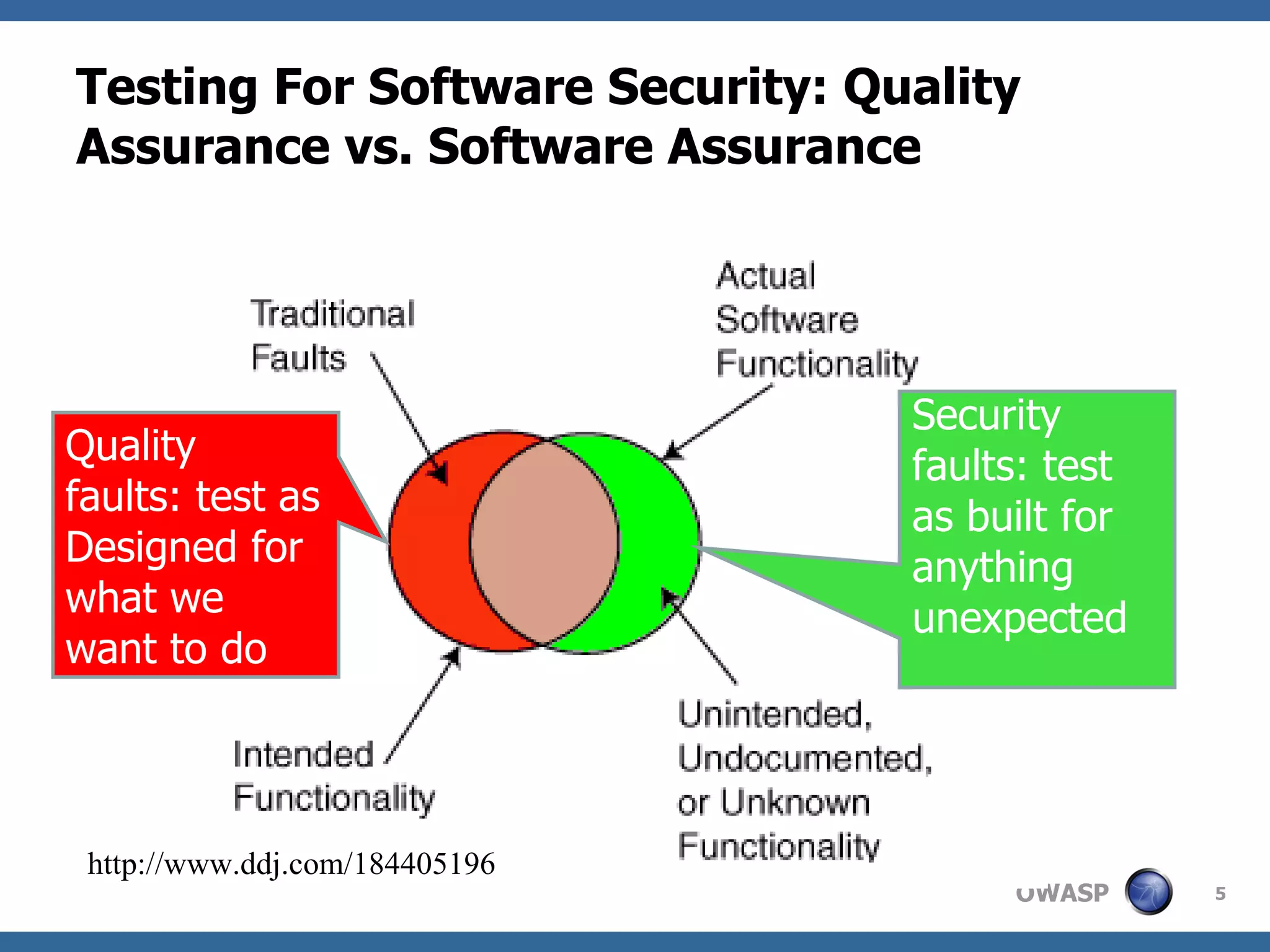 Testing For Software Security: Quality Assurance vs. Software Assurance http://www.ddj.com/184405196 Security faults: test as built for anything unexpected Quality faults: test as Designed for what we want to do 