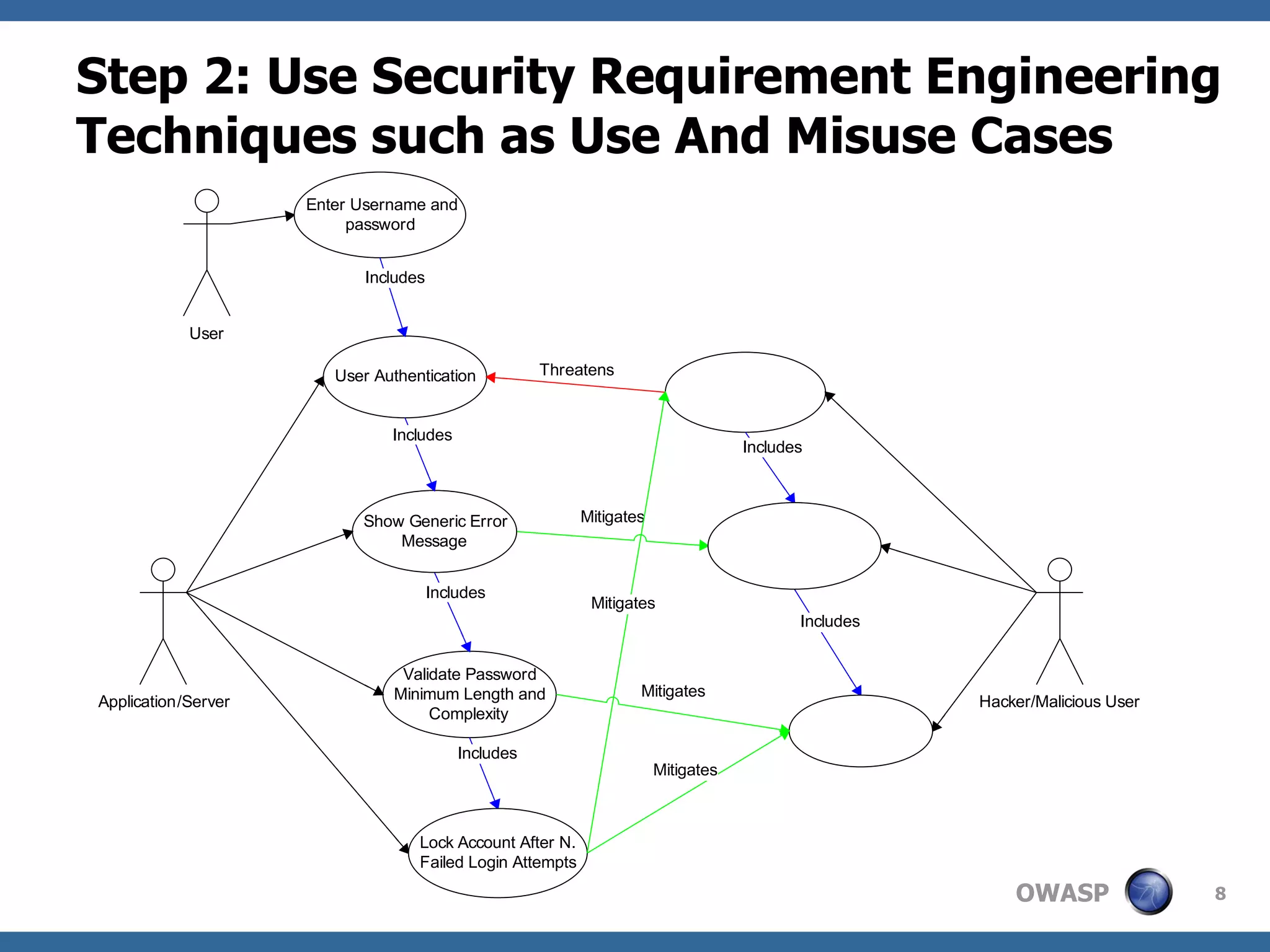 Step 2: Use Security Requirement Engineering Techniques such as Use And Misuse Cases 