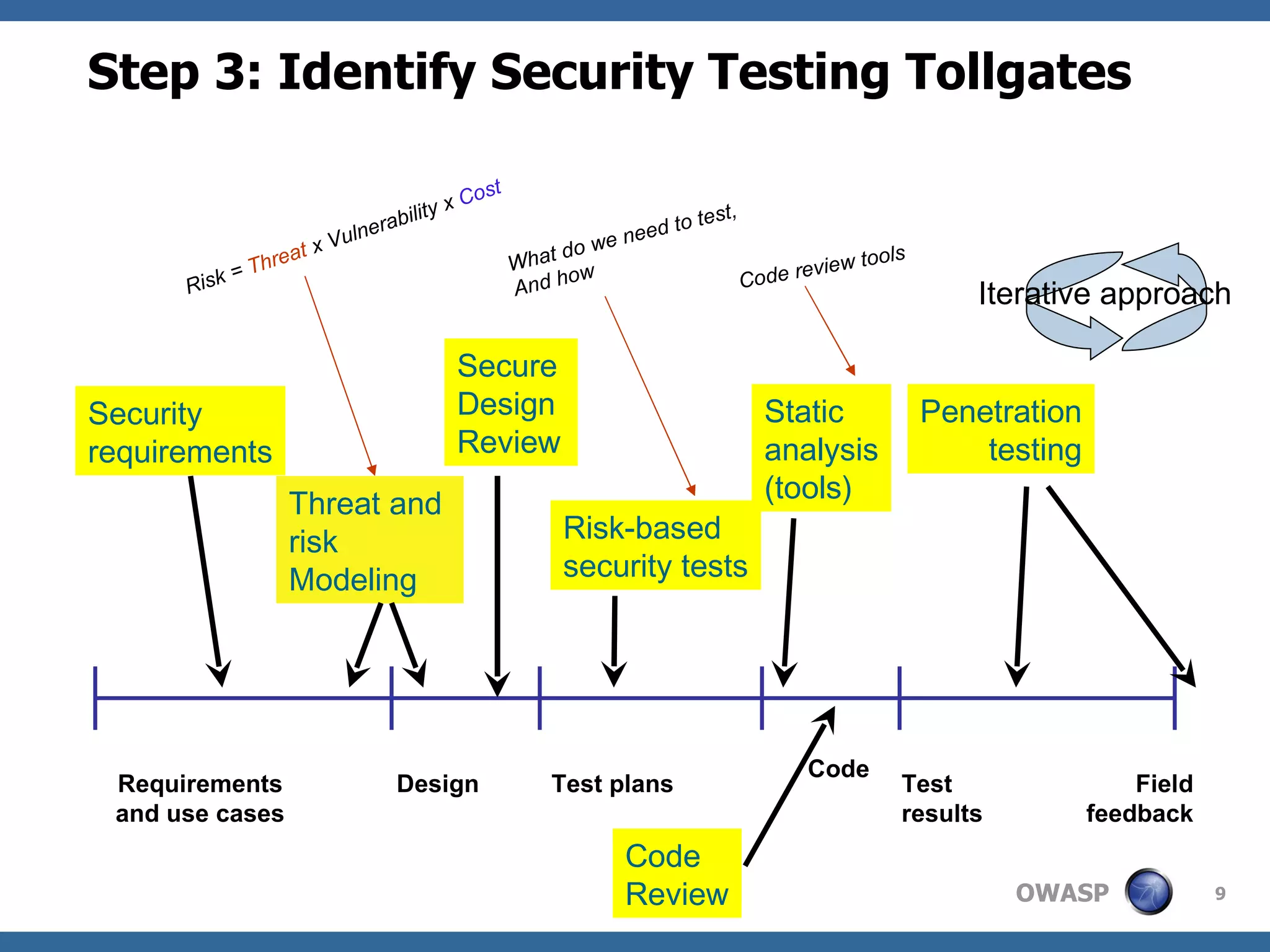 Step 3: Identify Security Testing Tollgates  Requirements and use cases Design Test plans Code Test results Field feedback Security requirements Threat and  risk Modeling Risk-based security tests Static analysis (tools) Penetration testing Secure Design  Review Iterative approach Code  Review Risk =  Threat  x  Vulnerability  x  Cost What do we need to test, And how Code review tools 