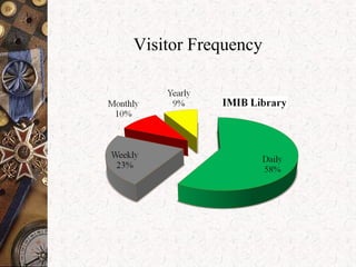 Visitor Frequency
 