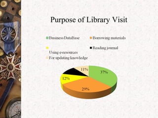 Purpose of Library Visit
 