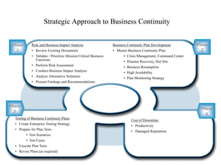 Strategic Approach to Business Continuity


 Phase      Risk and Business Impact Analysis                   Business Continuity Plan Development          Phase
   1        • Review Existing Documents                         • Master Business Continuity Plan:              2
            • Validate / Prioritize Mission Critical Business         •   Crisis Management, Command Center
              Functions                                               •   Disaster Recovery, Hot Site
            • Perform Risk Assessment                                 •   Business Resumption
            • Conduct Business Impact Analysis                        •   High Availability
            • Analyze Alternative Solutions                           •   Plan Monitoring Strategy
            • Present Findings and Recommendations




Phase
                                                                                                                Phase
  3
                                                                                                                  4
  Testing of Business Continuity Plans                                      Cost of Downtime
  • Create Enterprise Testing Strategy
                                                                            • Productivity
  • Prepare for Plan Tests                                                  • Damaged Reputation
        • Test Scenarios
        • Test Cases
  • Execute Plan Tests
  • Revise Plans (as required)
 