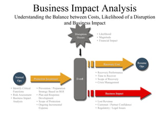 Business Impact Analysis
   Understanding the Balance between Costs, Likelihood of a Disruption
                          and Business Impact

                                                     Disruption       • Likelihood
                                                      Occurs          • Magnitude
                                                                      • Financial Impact




                                                                           Recovery Cost            Resume
                                                                                                     Ops

                                                                  •   Recovery Performance
                                                                  •   Time to Recover
   Normal
                      Protection Investment           Event       •   Scope of Recovery
    Ops
                                                                  •   Crisis Management

• Identify Critical     • Prevention / Preparation
  Functions               Strategy Based on ROI
• Risk Assessment       • Plan and Response                                  Business Impact
• Business Impact         Development
  Analysis              • Scope of Protection                     • Lost Revenue
                        • Ongoing Incremental                     • Customer / Partner Confidence
                          Expense                                 • Regulatory / Legal Issues
 