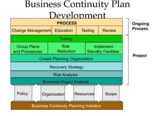 Business Continuity Plan
           Development
                         PROCESS                               Ongoing
Change Management Education            Testing       Review    Process

                          Testing
 Group Plans               Risk              Implement
and Procedures           Reduction        Standby Facilities
                                                               Project
               Create Planning Organization

                     Recovery Strategy
                       Risk Analysis
                 Business Impact Analysis

  Policy        Organization        Resources         Scope

           Business Continuity Planning Initiation
 