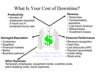 What Is Your Cost of Downtime?
     Productivity                                   Revenue
     • Number of                                    • Direct loss
       employees impacted                           • Compensatory
       X hours out X                                 payments
       burdened hourly rate                         • Lost future revenue
                                                    • Billing losses
                                                    • Investment losses

Damaged Reputation                                  Financial Performance
• Customers                                         • Revenue recognition
• Suppliers                                         • Cash flow
• Financial markets                                 • Lost discounts (A/P)
• Banks                                             • Payment guarantees
• Business partners        Know your downtime       • Credit rating
                         costs per-hour, -day, -two • Stock price
                                 days ...
   Other Expenses
   Temporary employees, equipment rental, overtime costs,
   extra shipping costs, travel expenses
 