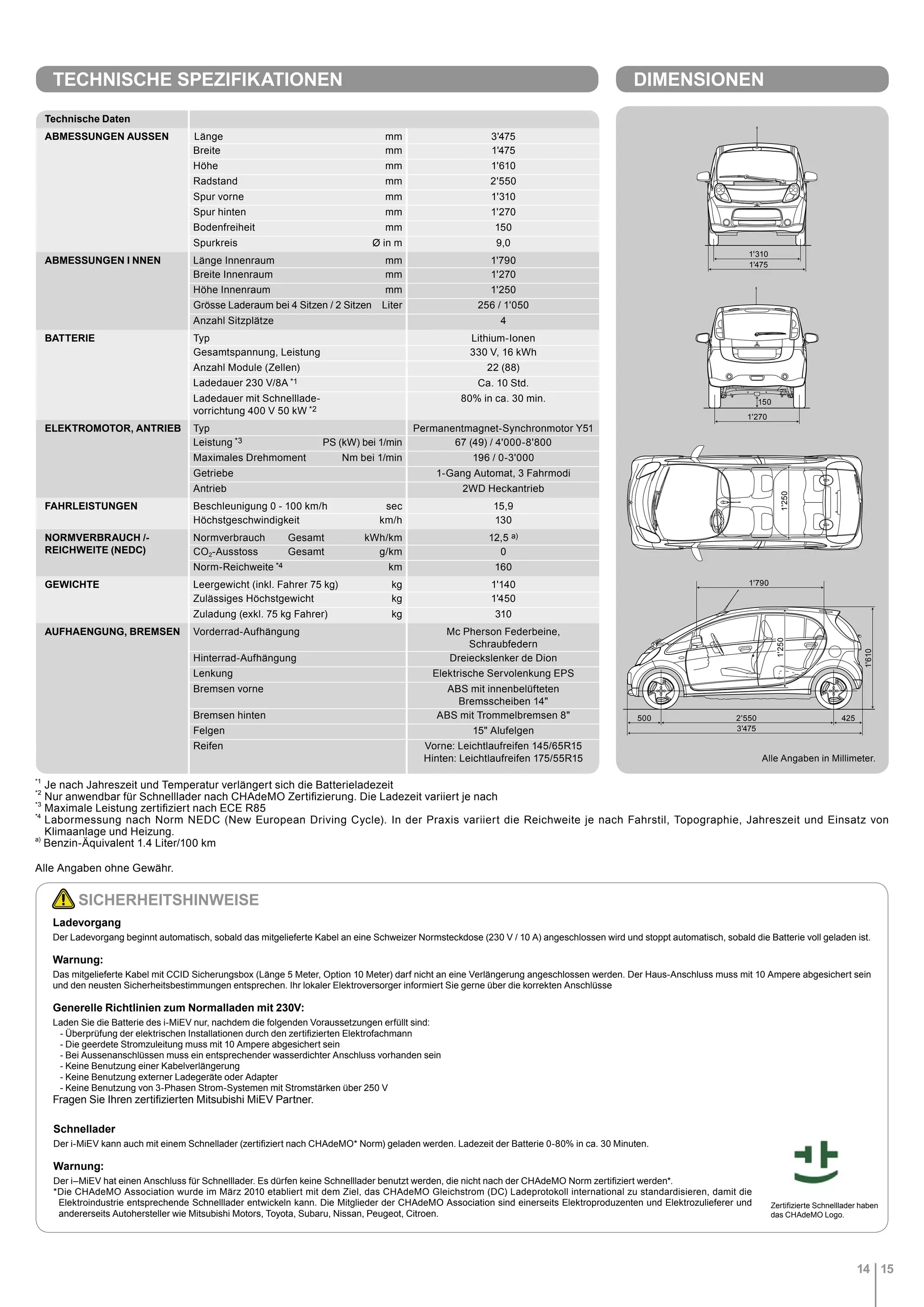 14 15
1'250
1'270
150
2'550 425500
3'475
1'610
1'250
1'790
1'475
1'310
*1
	Je nach Jahreszeit und Temperatur verlängert sich die Batterieladezeit
*2
	Nur anwendbar für Schnelllader nach CHAdeMO Zertifizierung. Die Ladezeit variiert je nach
*3
	Maximale Leistung zertifiziert nach ECE R85
*4
	Labormessung nach Norm NEDC (New European Driving Cycle). In der Praxis variiert die Reichweite je nach Fahrstil, Topographie, Jahreszeit und Einsatz von
Klimaanlage und Heizung.
a)
Benzin-Äquivalent 1.4 Liter/100 km
Alle Angaben ohne Gewähr.
Ladevorgang
Der Ladevorgang beginnt automatisch, sobald das mitgelieferte Kabel an eine Schweizer Normsteckdose (230 V / 10 A) angeschlossen wird und stoppt automatisch, sobald die Batterie voll geladen ist.
Warnung:
Das mitgelieferte Kabel mit CCID Sicherungsbox (Länge 5 Meter, Option 10 Meter) darf nicht an eine Verlängerung angeschlossen werden. Der Haus-Anschluss muss mit 10 Ampere abgesichert sein
und den neusten Sicherheitsbestimmungen entsprechen. Ihr lokaler Elektroversorger informiert Sie gerne über die korrekten Anschlüsse
Generelle Richtlinien zum Normalladen mit 230V:
Laden Sie die Batterie des i-MiEV nur, nachdem die folgenden Voraussetzungen erfüllt sind:
   - Überprüfung der elektrischen Installationen durch den zertifizierten Elektrofachmann
- Die geerdete Stromzuleitung muss mit 10 Ampere abgesichert sein
- Bei Aussenanschlüssen muss ein entsprechender wasserdichter Anschluss vorhanden sein
- Keine Benutzung einer Kabelverlängerung
- Keine Benutzung externer Ladegeräte oder Adapter
- Keine Benutzung von 3-Phasen Strom-Systemen mit Stromstärken über 250 V
Fragen Sie Ihren zertifizierten Mitsubishi MiEV Partner.
Schnellader
Der i-MiEV kann auch mit einem Schnellader (zertifiziert nach CHAdeMO* Norm) geladen werden. Ladezeit der Batterie 0-80% in ca. 30 Minuten.
Warnung:
Der i–MiEV hat einen Anschluss für Schnelllader. Es dürfen keine Schnelllader benutzt werden, die nicht nach der CHAdeMO Norm zertifiziert werden*.
*Die CHAdeMO Association wurde im März 2010 etabliert mit dem Ziel, das CHAdeMO Gleichstrom (DC) Ladeprotokoll international zu standardisieren, damit die
Elektroindustrie entsprechende Schnelllader entwickeln kann. Die Mitglieder der CHAdeMO Association sind einerseits Elektroproduzenten und Elektrozulieferer und
andererseits Autohersteller wie Mitsubishi Motors, Toyota, Subaru, Nissan, Peugeot, Citroen.
SICHERHEITSHINWEISE
Alle Angaben in Millimeter.
Zertifizierte Schnelllader haben
das CHAdeMO Logo.
TECHNISCHE SPEZIFIKATIONEN DIMENSIONEN
Technische Daten
ABMESSUNGEN AUSSEN Längemm 3'475
Breitemm 1'475
Höhemm 1'610
Radstandmm 2'550
Spur vorne mm 1'310
Spur hinten mm 1'270
Bodenfreiheitmm 150
Spurkreis Ø in m 9,0
ABMESSUNGEN I NNEN Länge Innenraum mm 1'790
Breite Innenraum mm 1'270
Höhe Innenraum mm 1'250
Grösse Laderaum bei 4 Sitzen / 2 Sitzen Liter 256 / 1'050
Anzahl Sitzplätze 4
BATTERIE Typ Lithium-Ionen
Gesamtspannung, Leistung 330 V, 16 kWh
Anzahl Module (Zellen) 22 (88)
Ladedauer 230 V/8A *1 Ca. 10 Std.
Ladedauer mit Schnelllade-
vorrichtung 400 V 50 kW *2
80% in ca. 30 min.
ELEKTROMOTOR, ANTRIEB Typ Permanentmagnet-Synchronmotor Y51
Leistung *3 PS (kW) bei 1/min 67 (49) / 4'000-8'800
Maximales Drehmoment Nm bei 1/min 196 / 0-3'000
Getriebe 1-Gang Automat, 3 Fahrmodi
Antrieb 2WD Heckantrieb
FAHRLEISTUNGEN Beschleunigung 0 - 100 km/h sec 15,9
Höchstgeschwindigkeitkm/h 130
NORMVERBRAUCH /-
REICHWEITE (NEDC)
Normverbrauch	Gesamt kWh/km 12,5 a)
CO2-Ausstoss	Gesamt g/km 0
Norm-Reichweite *4km 160
GEWICHTE Leergewicht (inkl. Fahrer 75 kg) kg 1'140
Zulässiges Höchstgewicht kg 1'450
Zuladung (exkl. 75 kg Fahrer) kg 310
AUFHAENGUNG, BREMSEN Vorderrad-Aufhängung Mc Pherson Federbeine,
Schraubfedern
Hinterrad-Aufhängung Dreieckslenker de Dion
Lenkung Elektrische Servolenkung EPS
Bremsen vorne ABS mit innenbelüfteten
Bremsscheiben 14
Bremsen hinten ABS mit Trommelbremsen 8
Felgen 15 Alufelgen
Reifen Vorne: Leichtlaufreifen 145/65R15
Hinten: Leichtlaufreifen 175/55R15
 