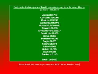 Emigração italiana para o Brasil, segundo as regiões de procedência   período 1876/1920 Vêneto 365.710 Campânia 166.080 Calábria 113.155 Lombardia 105.973 Abruzzi/Molizi 93.020 Toscana 81.056 Emília Romana 59.877 Brasilicata 52.888 Sicília 44.390 Piemonte 40.336 Puglia 34.833 Marche 25.074 Lázio 15.982 Úmbria 11.818  Ligúria 9.328 Sardenha 6.113 Total 1.243.633 (Fonte:Brasil 500 anos de povoamento. IBGE. Rio de Janeiro. 2000) 