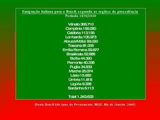 Emigração italiana para o Brasil, segundo as regiões de procedência   Período 1876/1920 Vêneto 365.710 Campânia 166.080 Calábria 113.155 Lombardia 105.973 Abruzzi/Molizi 93.020 Toscana 81.056 Emília Romana 59.877 Brasilicata 52.888 Sicília 44.390 Piemonte 40.336 Puglia 34.833 Marche 25.074 Lázio 15.982 Úmbria 11.818  Ligúria 9.328 Sardenha 6.113 Total 1.243.633 (Fonte:Brasil 500 Anos de Povoamento. IBGE. Rio de Janeiro. 2000) 