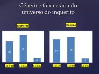 Género e faixa etária do
universo do inquérito
20
26
4
18 a 30 31 a 50 51 a 80
Mulheres
22 24
4
18 a 30 31 a 50 51 a 80
Homens
 