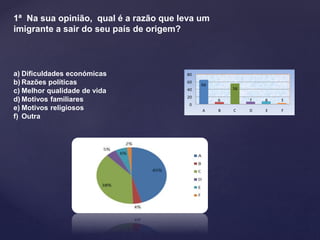 66
6
56
7 8 3
0
20
40
60
80
A B C D E F
1ª Na sua opinião, qual é a razão que leva um
imigrante a sair do seu país de origem?
a) Dificuldades económicas
b) Razões políticas
c) Melhor qualidade de vida
d) Motivos familiares
e) Motivos religiosos
f) Outra
 