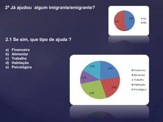 2ª Já ajudou algum imigrante/emigrante?
2.1 Se sim, que tipo de ajuda ?
a) Financeira
b) Alimentar
c) Trabalho
d) Habitação
e) Psicológica
 