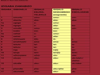 Module 3-1 Noun class prefixes.doc
IZIGABA ZAMABIZO
ISIGABA ISIBONELO ISIQALO
ESIJWA-
YELEKILE
ISIQALO
SENKAMBISO
(esigcwele)
ISIQALO
ESEHLUKENE
1 umuntu umu- umu- um-
2 abantu aba- aba- abe-
1a ugogo u- umu-
2a ogogo o- aba- bo-
3 umuthi umu- umu- um-
4 imithi imi- imi-
3a ushizi u- umu-
2a oshizi o- aba-
5 i(li)hhashi i(li)- ili- i-
6 amahhashi ama- ama- ame-
7 isitulo isi- isi- is-
8 izitulo izi- izi- iz-
9 inja in- in[i]- im-
10 izinja izin- izin[i]- izim-
11 u(lu)nyawo u(lu)- ulu- ulw-
14 ubuso ubu- ubu- ub-/utsh-/
utshw-
15 ukudla uku- uku- uk-/ukw-
16 phandle pha- uku-/pha phe-
17 ukunxele uku- uku- uk-
 