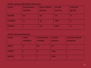 Inkathi yamanje eqhubekayo (ukuvuma):
Isenzo Isivumelwano
senhloko
Isakhi senkathi
yamanje
Umsuka
wesenzo
Unkamisa
ogcinile
bayadla ba- -ya- -dl- -a
ziyahleba zi- -ya- -hleb- -a
iyakhala i- -ya- -khal- -a
Inkathi yamanje (ukuphika):
Isenzo Isakhi
sokuphika
Isivumelwano
senhloko
Umsuka
wesenzo
Unkamisa ogcinile
(ukuphika)
abadli a- ba- -dl- -i
azihlebi a- zi- -hleb- -i
ayikhali a- i- -khal- -i
81
 