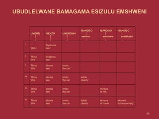 UBUDLELWANE BAMAGAMA ESIZULU EMSHWENI
UMENZI
│
↓
ISENZO
│
↓
UMENZIWA
│
↓
ISANDISO
│
sesimo
↓
ISANDISO
│
sendawo
↓
ISANDISO
│
sesikhathi
↓
1
'(We)
Siyabona
see.'
2 Thina
'We
siyabona.
see.'
3 Thina
'We
sibona
see
imoto.
the car.'
4a Thina
'We
sibona
see
imoto
the car
kahle.
clearly.'
4b Thina
'We
sibona
see
imoto
the car
ekhaya.
at hm.'
4c Thina
'We
sibona
see
imoto
the car
kahle
clearly
ekhaya
at home
ekuseni.
in the morning.'
95
 