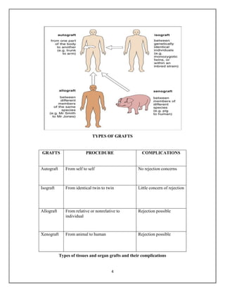 4
TYPES OF GRAFTS
Types of tissues and organ grafts and their complications
GRAFTS PROCEDURE COMPLICATIONS
Autograft From self to self No rejection concerns
Isograft From identical twin to twin Little concern of rejection
Allograft From relative or nonrelative to
individual
Rejection possible
Xenograft From animal to human Rejection possible
 
