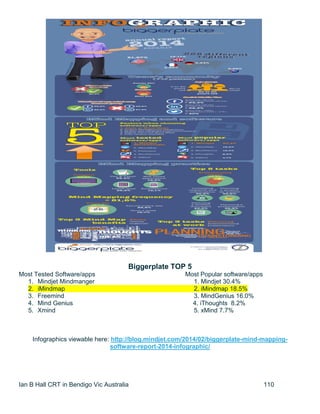 Ian B Hall CRT in Bendigo Vic Australia 110
Biggerplate TOP 5
Most Tested Software/apps Most Popular software/apps
1. Mindjet Mindmanger 1. Mindjet 30.4%
2. iMindmap 2. iMindmap 18.5%
3. Freemind 3. MindGenius 16.0%
4. Mind Genius 4. iThoughts 8.2%
5. Xmind 5. xMind 7.7%
Infographics viewable here: http://blog.mindjet.com/2014/02/biggerplate-mind-mapping-
software-report-2014-infographic/
 