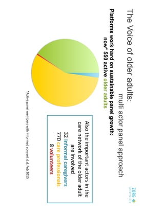 Also#the#important#actors#in#the#
care#network#of#the#older#adult#
are#involved#
32#informal)caregivers#
770#care)professionals##
8#volunteers)
Platformsworkhardonsustainablepanelgrowth:
now*550activeolderadults
*AcBve#panel#members#with#informed#consent#d.d.#Feb#2015#
TheVoiceofolderadults:
multiactorpanelapproach
 