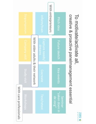 Tomotivate/activateall,
creative&proactivepanelmanagementessential
Pitch#idea#Future#sketch#KeaNevents#
Seminar#
“zaken#doen#in#
de#zorg”#
Inform/train#
Capture#needs/
dreams#
Cocreate#Test/retest#
Zorgsymposium##Company#visit#Study#visit#Workshops#
With#care#professionals#
With#entrepreneurs#
With#older#adults#&#their#network#
 