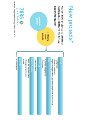 13
Newprojects*
Licalab#
• Mol#project#
• Oog#voor#mantelzorg#
• 2#proeguinopdrachten#voor#bedrijven#(KMO#&#mulBnaBonal)#
AIPA#
• Care4Balance#project#
• 2symbiosis#
InnovAGE#
• Ingenieurslabo#
Online#Buurten#
• iPad,#dat#is#straﬀe#koﬃe#
• Bewegen#en#parkinson#
• DNDag#
CareVille#
• Trainbaarheid#
ASract#new#projects#to#create#a#
sustainable#plaKorm#for#future#
experimentaBon#
#
+10newly
started
projects
*outside#program#ﬁnancing,#status#Feb#2015#
projectsin
pipeline
 