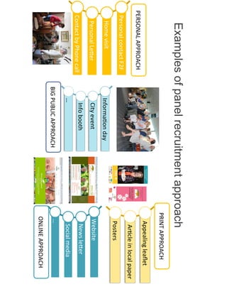 9
Examplesofpanelrecruitmentapproach
Personal#contact#F2F#
Home#visit#
Personal#LeSer#
Contact#by#Phone#call#
Website#
News#leSer#
Social#media#
…#
ONLINE#APPROACH#
PERSONAL#APPROACH#
InformaBon#day#
City#event#
Info#booth#
…#
BIG#PUBLIC#APPROACH#
Appealing#leaﬂet#
ArBcle#in#local#paper#
Posters#
PRINT#APPROACH#
 