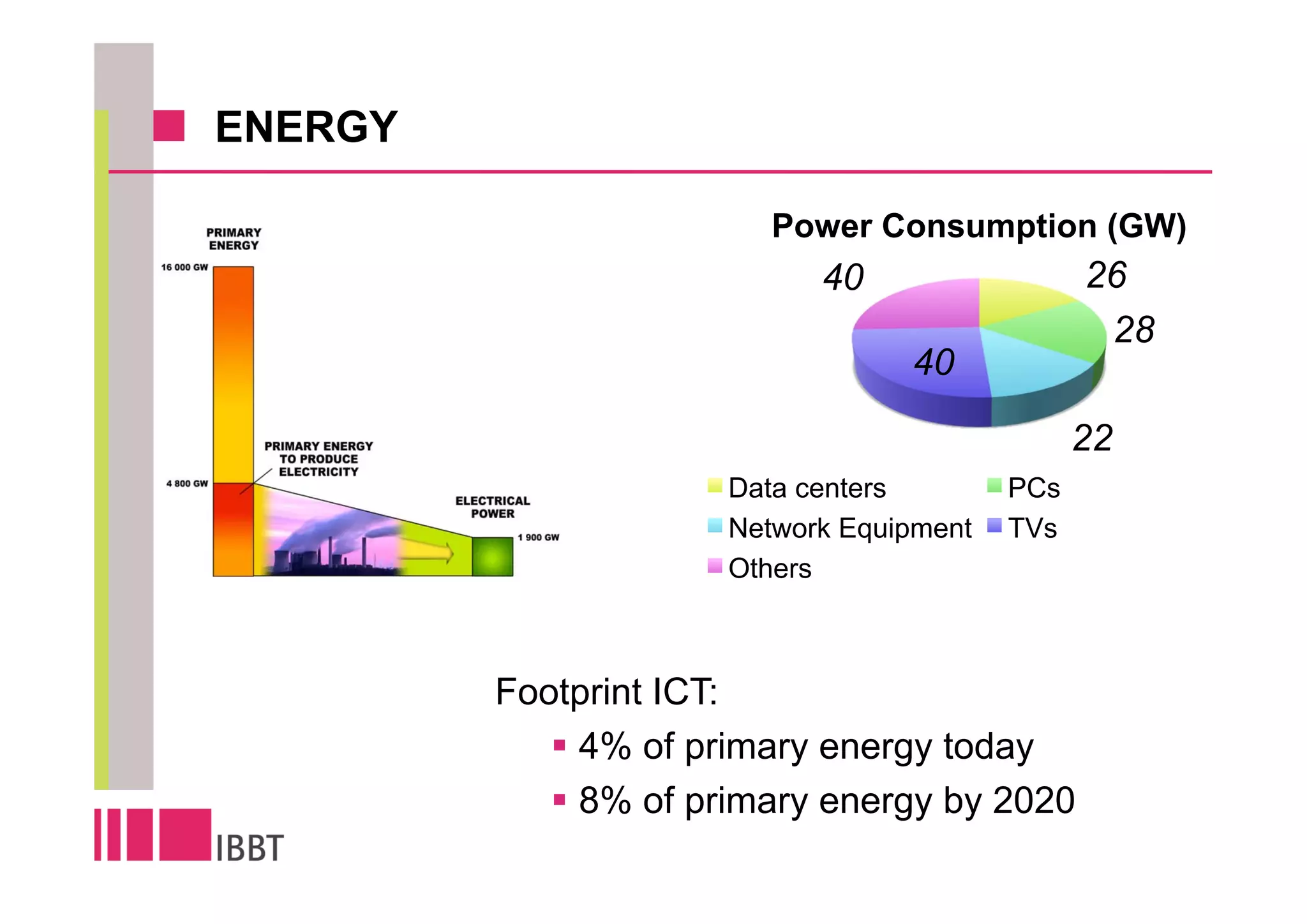 ENERGY

                        Power Consumption (GW)
                           40                  26
                                                28
                                 40

                                               22
                     Data centers        PCs
                     Network Equipment   TVs
                     Others



         Footprint ICT:
             4% of primary energy today
             8% of primary energy by 2020
 