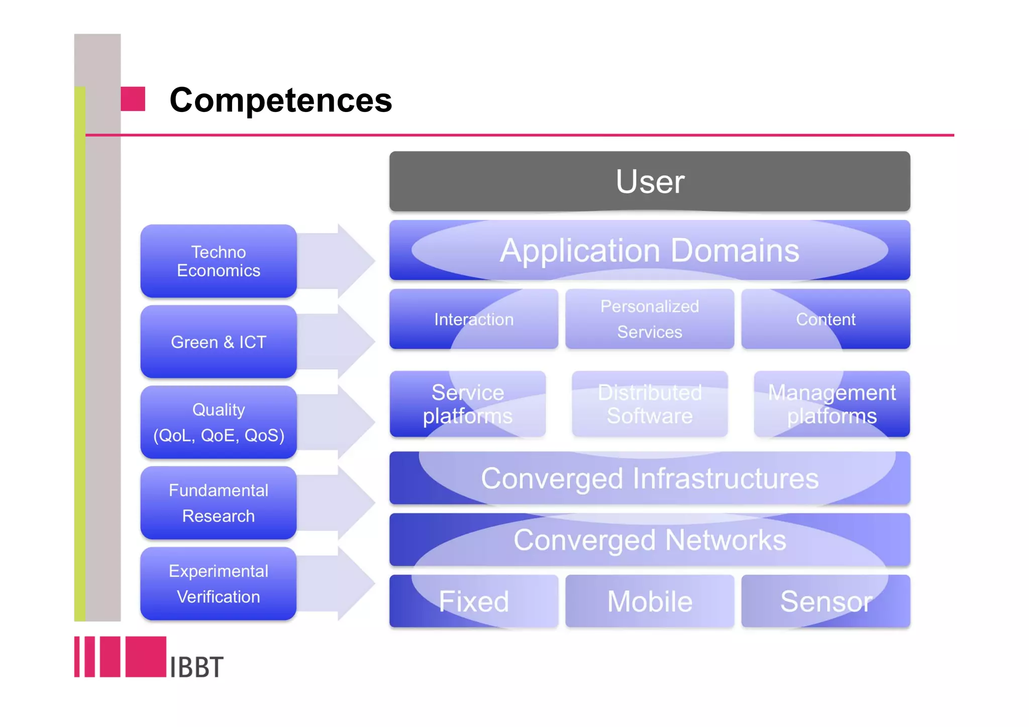 Competences

                                   User
   Techno
  Economics
                            Application Domains
                                  Personalized
                   Interaction                     Content
                                    Services
  Green & ICT


                   Service        Distributed    Management
    Quality       platforms        Software       platforms
(QoL, QoE, QoS)


 Fundamental             Converged Infrastructures
  Research
                             Converged Networks
 Experimental
  Verification
                   Fixed           Mobile        Sensor
 