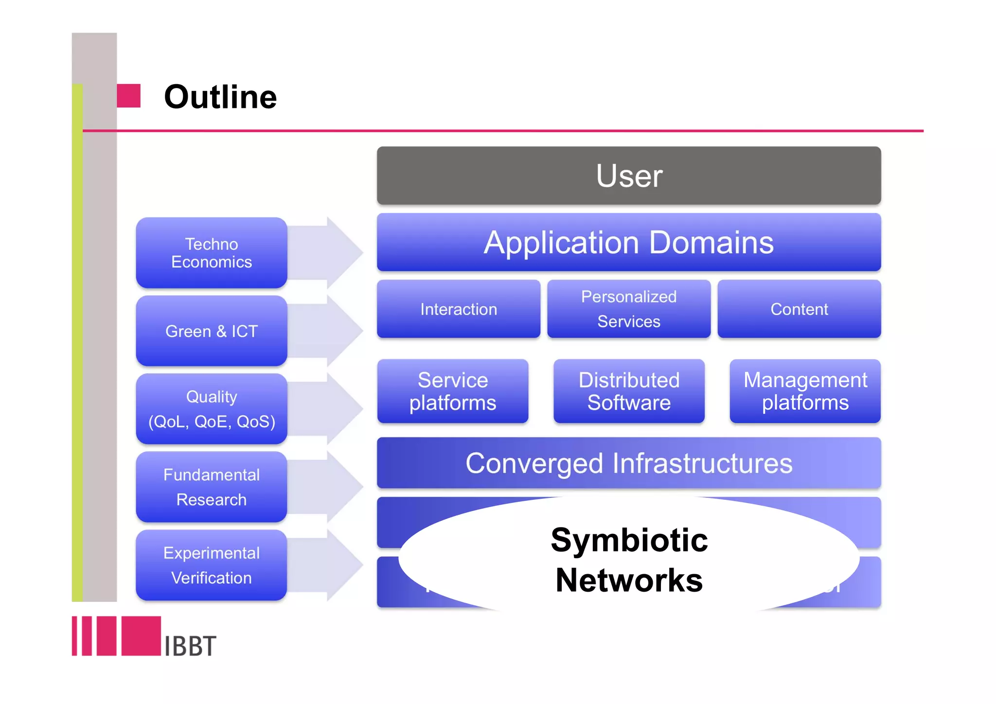 Outline

                                   User
   Techno
  Economics
                            Application Domains
                                  Personalized
                   Interaction                     Content
                                    Services
  Green & ICT


                   Service        Distributed    Management
    Quality       platforms        Software       platforms
(QoL, QoE, QoS)


 Fundamental             Converged Infrastructures
  Research
                             Converged Networks
 Experimental                    Symbiotic
  Verification
                   Fixed         Networks
                                   Mobile        Sensor
 