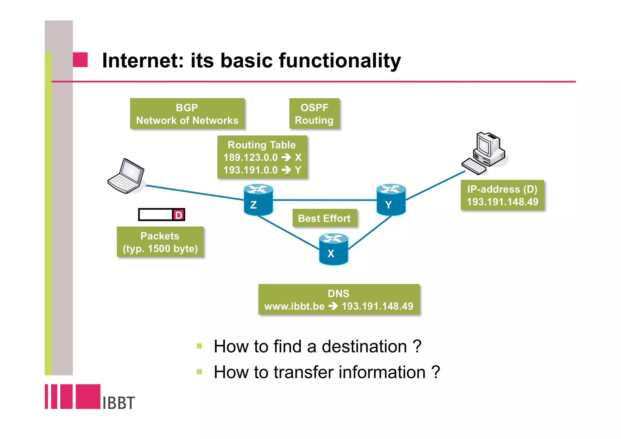 Internet: its basic functionality

           BGP                       OSPF
    Network of Networks             Routing

                       Routing Table
                      189.123.0.0   X
                      193.191.0.0   Y
                                                              IP-address (D)
                           Z                         Y        193.191.148.49
             D                       Best Effort
      Packets
  (typ. 1500 byte)                         X


                                           DNS
                               www.ibbt.be   193.191.148.49



                     How to find a destination ?
                     How to transfer information ?
 