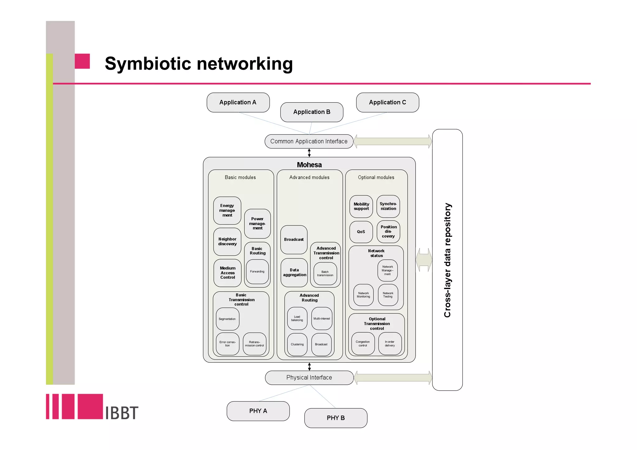 Symbiotic networking
 