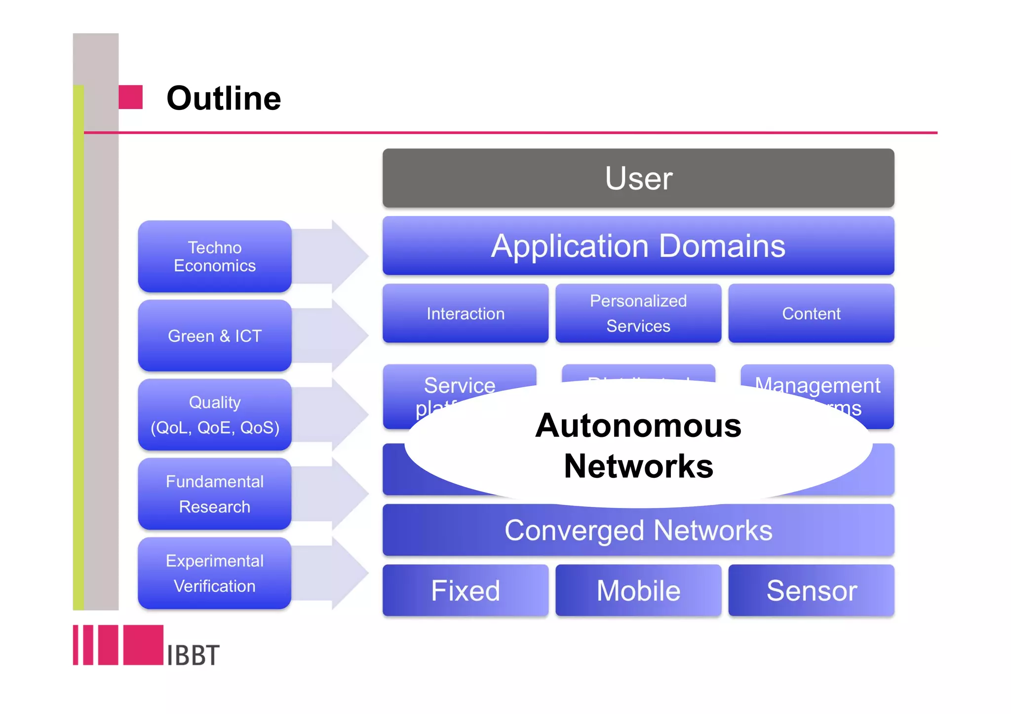 Outline

                                   User
   Techno
  Economics
                            Application Domains
                                  Personalized
                   Interaction                     Content
                                    Services
  Green & ICT


                   Service        Distributed    Management
    Quality       platforms        Software       platforms
(QoL, QoE, QoS)              Autonomous
 Fundamental
                               Networks
                         Converged Infrastructures
  Research
                             Converged Networks
 Experimental
  Verification
                   Fixed           Mobile        Sensor
 