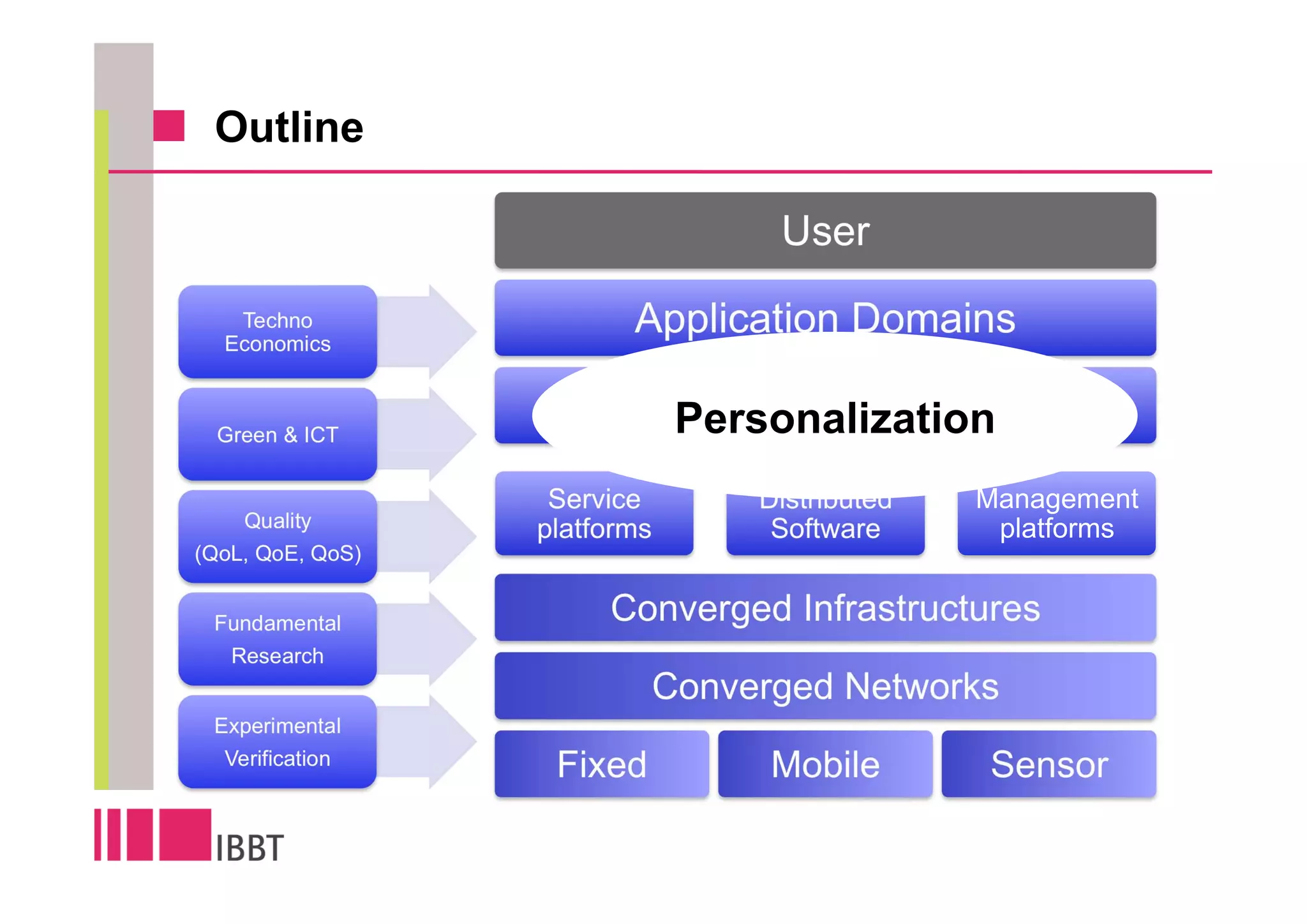 Outline

                                      User
   Techno
  Economics
                            Application Domains
                                     Personalized
                   Interaction                        Content
  Green & ICT                    Personalization
                                       Services


                   Service          Distributed     Management
    Quality       platforms          Software        platforms
(QoL, QoE, QoS)


 Fundamental             Converged Infrastructures
  Research
                             Converged Networks
 Experimental
  Verification
                   Fixed             Mobile         Sensor
 