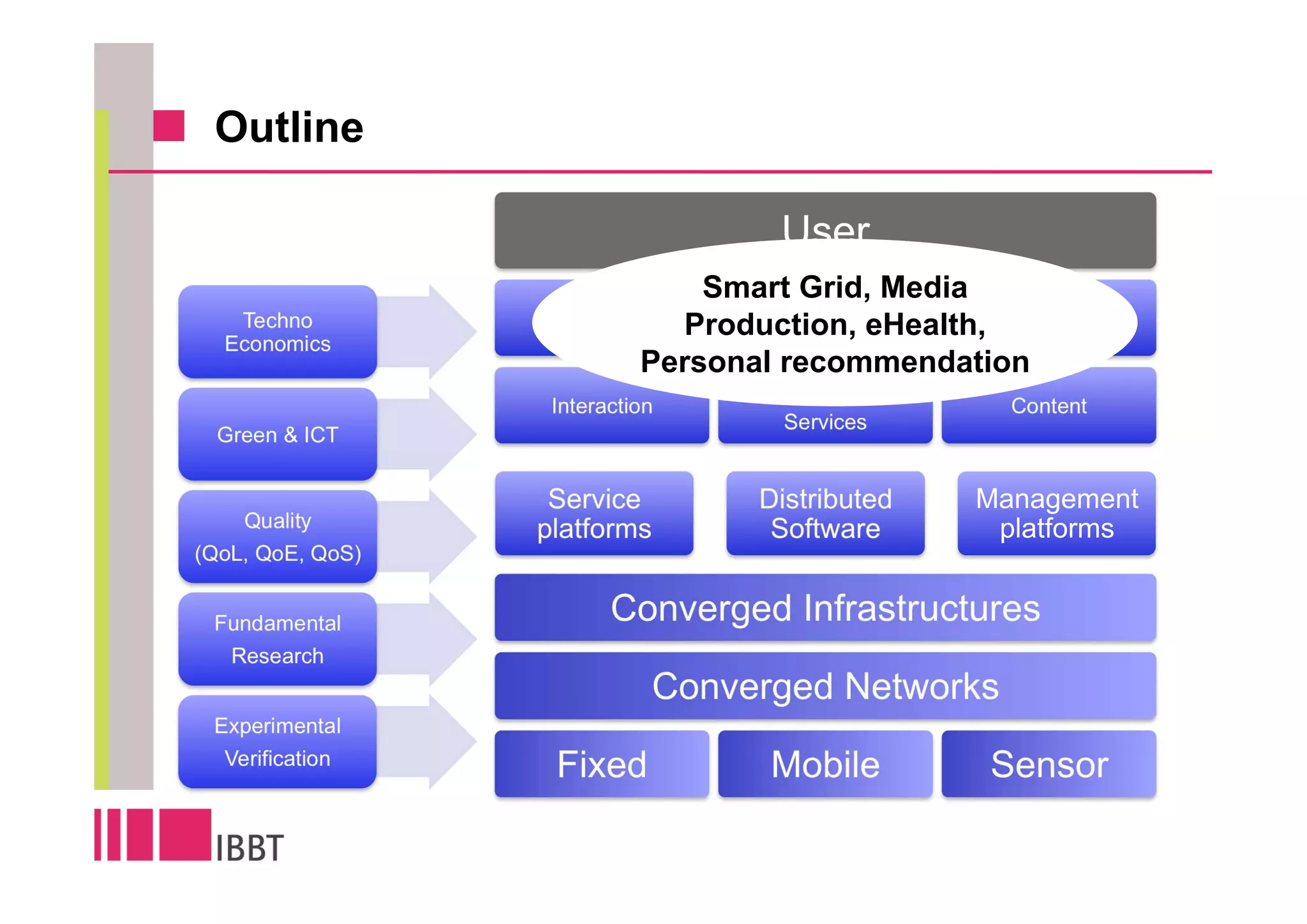 Outline

                                    User
                                Smart Grid, Media
   Techno
  Economics
                            Application Domains
                               Production, eHealth,
                            Personal recommendation
                                   Personalized
                   Interaction                      Content
                                     Services
  Green & ICT


                   Service         Distributed    Management
    Quality       platforms         Software       platforms
(QoL, QoE, QoS)


 Fundamental             Converged Infrastructures
  Research
                             Converged Networks
 Experimental
  Verification
                   Fixed           Mobile         Sensor
 