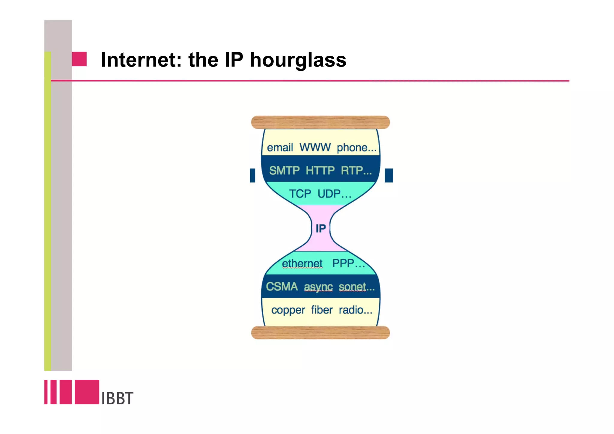 Internet: the IP hourglass
 