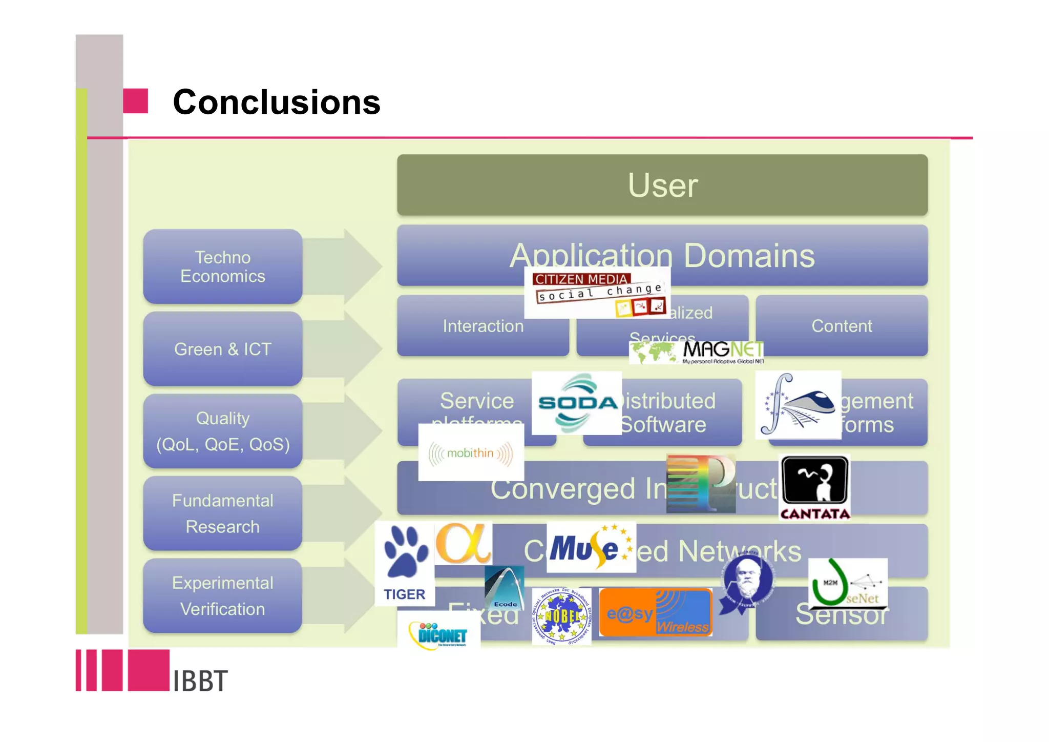 Conclusions

                                           User
   Techno
  Economics
                                    Application Domains
                                          Personalized
                           Interaction                     Content
                                            Services
  Green & ICT


                           Service        Distributed    Management
    Quality               platforms        Software       platforms
(QoL, QoE, QoS)


 Fundamental                     Converged Infrastructures
  Research
                                     Converged Networks
 Experimental
                  TIGER
  Verification
                           Fixed           Mobile        Sensor
 