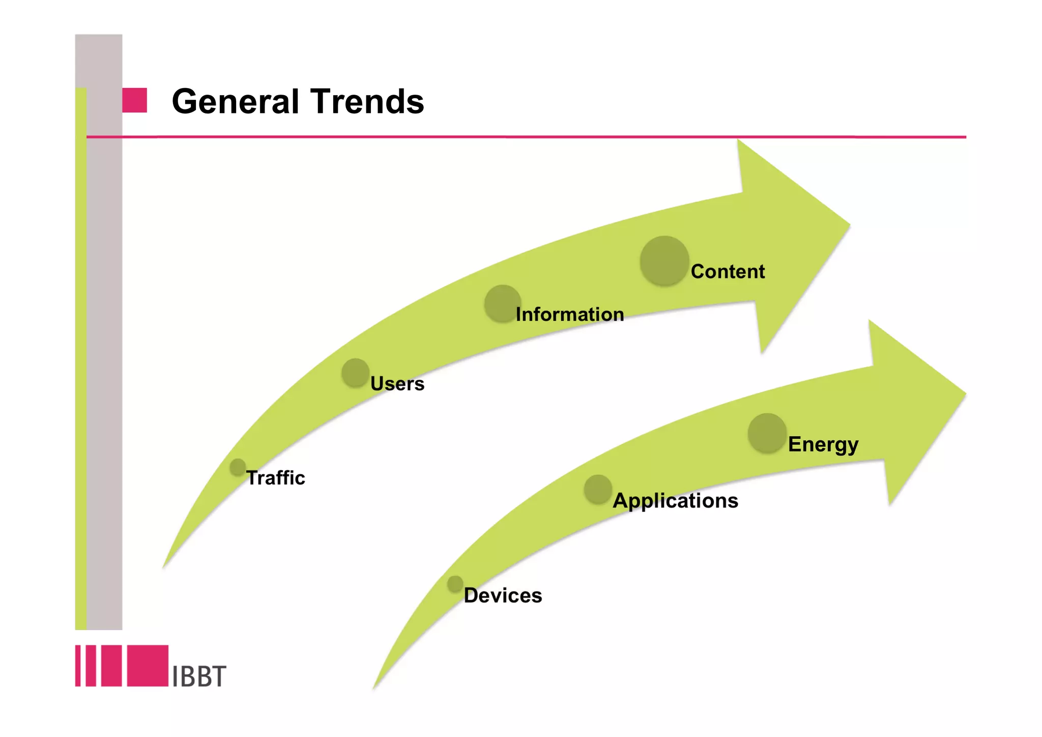 General Trends



                                          Content

                          Information


              Users


                                                    Energy
    Traffic
                                   Applications



                      Devices
 