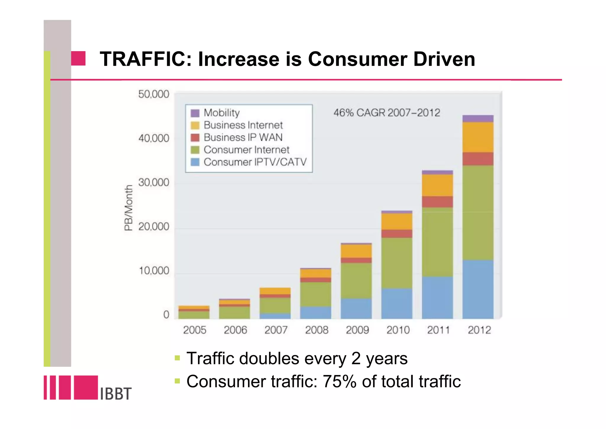 TRAFFIC: Increase is Consumer Driven




                                                       10,000 PByte/Month = 30 Tbit/sec
        Traffic doubles every 2 years
        Consumer traffic: 75% of total traffic
                                                 Source: Cisco
 
