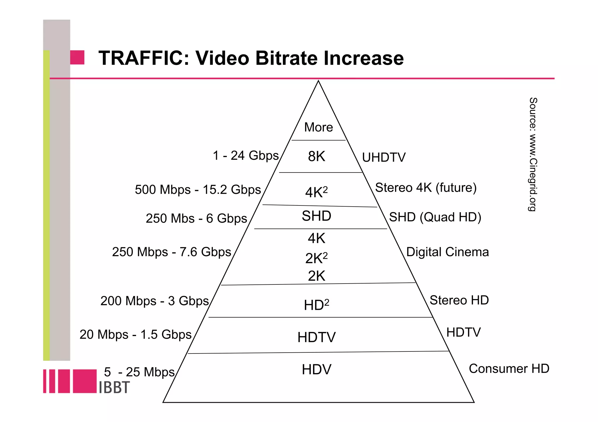 TRAFFIC: Video Bitrate Increase




                                                                      Source: www.Cinegrid.org
                                     More

                       1 - 24 Gbps    8K    UHDTV

        500 Mbps - 15.2 Gbps         4K2     Stereo 4K (future)

          250 Mbs - 6 Gbps           SHD       SHD (Quad HD)
                                     4K
     250 Mbps - 7.6 Gbps                            Digital Cinema
                                     2K2
                                     2K
   200 Mbps - 3 Gbps                 HD2               Stereo HD

20 Mbps - 1.5 Gbps                   HDTV                 HDTV


   5 - 25 Mbps                       HDV                      Consumer HD
 