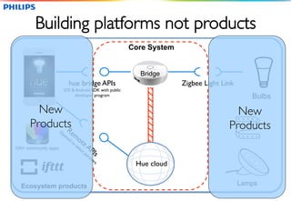 Building platforms not products 
Core System 
hue bridge APIs Zigbee Light Link 
iOS & Android SDK with public 
developer program 
Hue cloud 
Bulbs 
Bridge 
100+ community apps 
Ecosystem products 
Lamps 
New 
Products 
New 
Products 
 