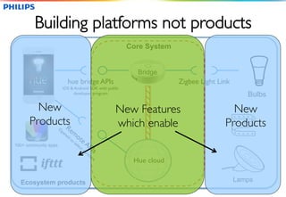 Building platforms not products 
Core System 
hue bridge APIs Zigbee Light Link 
iOS & Android SDK with public 
developer program 
Hue cloud 
Bulbs 
Bridge 
100+ community apps 
Ecosystem products 
Lamps 
New 
Products 
New 
Products 
New Features 
which enable 
 