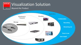 Application 
Collaboration 
Recording 
Streaming out 
Easy to use 
Auto install 
Visualization Solution 
Beyond the Product 
Capture 
Manage 
Distribute & 
Transmit 
Visualize 
 
